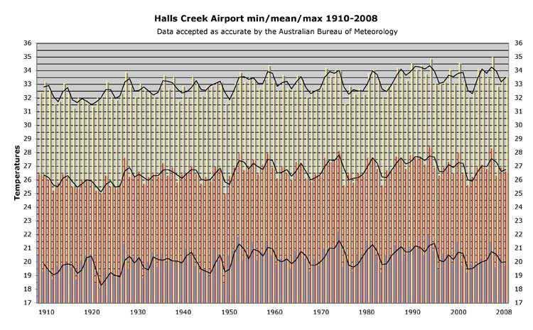 Halls Creek temperature records 