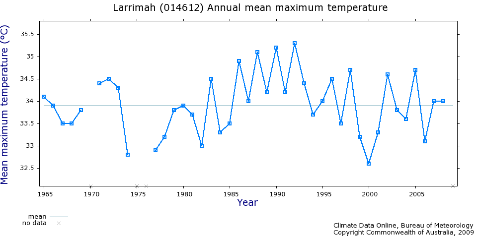 Larrimar temperature records 