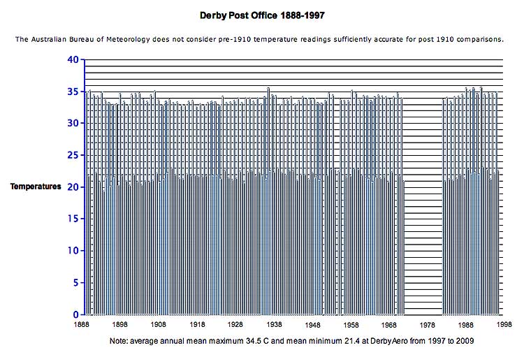 Derby temperature records 