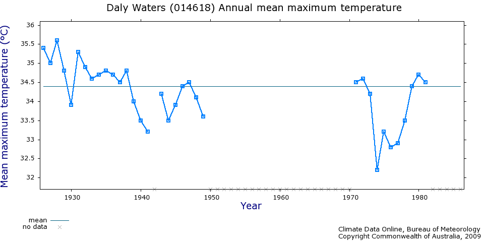 Daly waters temperature records 