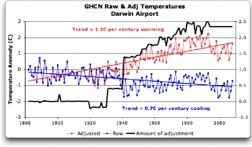 Darwin temperature records 