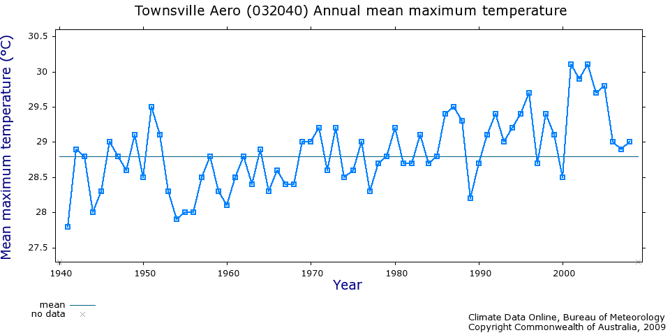 Townsville temperature records 