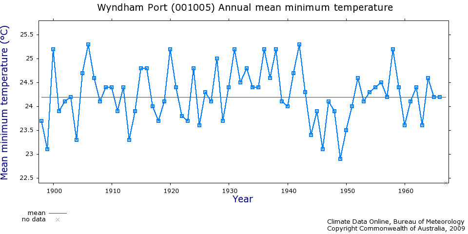 Wyndham temperature records 