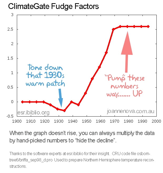 Fudge Factors in ClimateGate Graphed