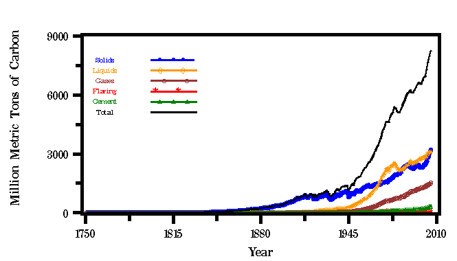 Human carbon emissions