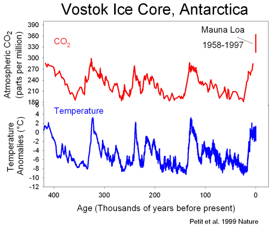 Graph: Vostok - all 420,000 years of temperature and carbon in one graph.