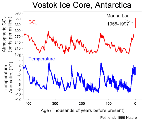 vostok co2