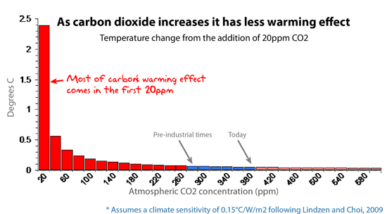 log curve, CO2, ppm