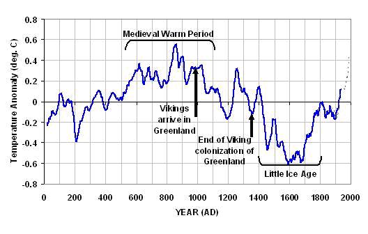Midieval Warming Period - Loehle Graph