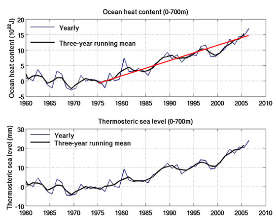 graphs on global warming. global warming, change in