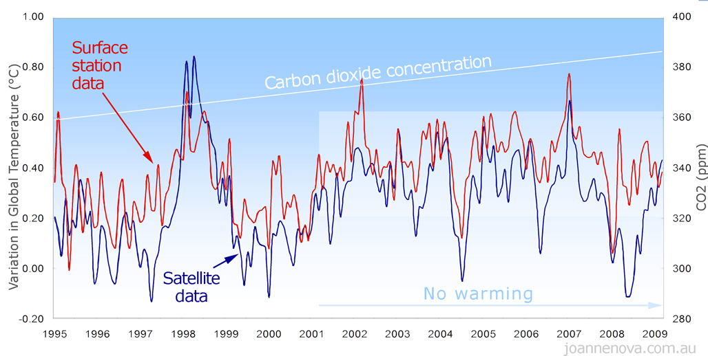 CO2_temp_1995-2009_uah_giss-ppt.jpg