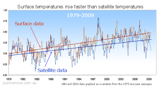 Graph comparing surface and satelite temperatures rises since 1979