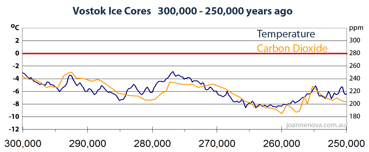 ice core graph