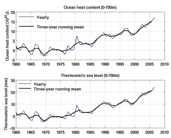 Ocean heat content according to Wong, Steffen