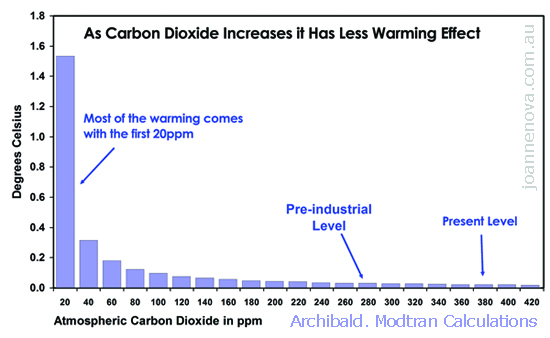 Graph of Additional Absorbance of CO2 showing that extra CO2 makes less and less difference.