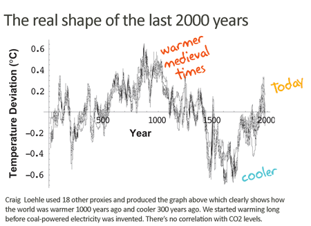 loehle_e-e_2007-5-fig-2-web.gif