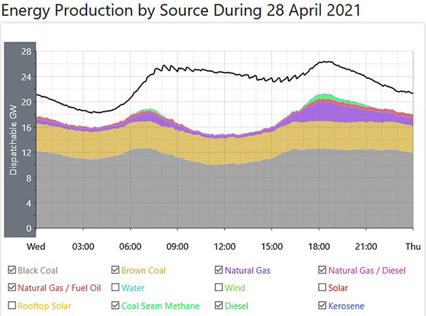 Fossil fuels save the day. Graph.