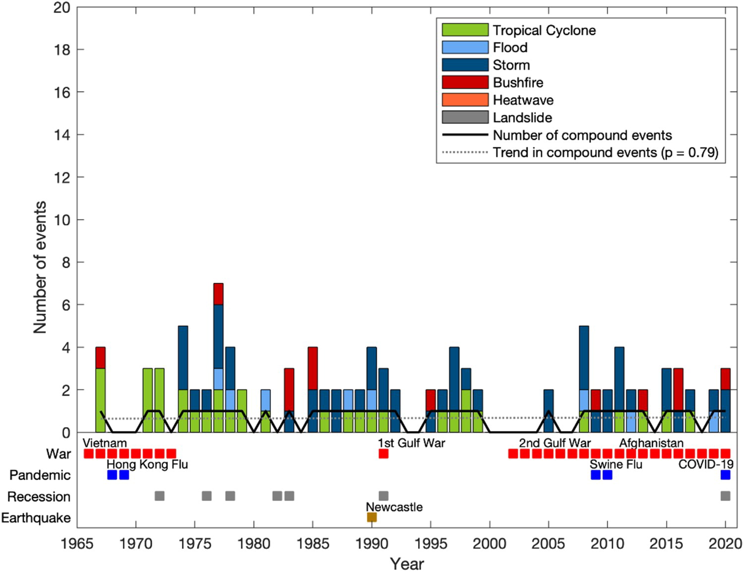 Compound natural disasters in Australia. Graph. 