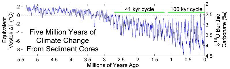 Five Million years of Climate Change and sediment Cores. Paleoclimate, ice ages, Graph. 
