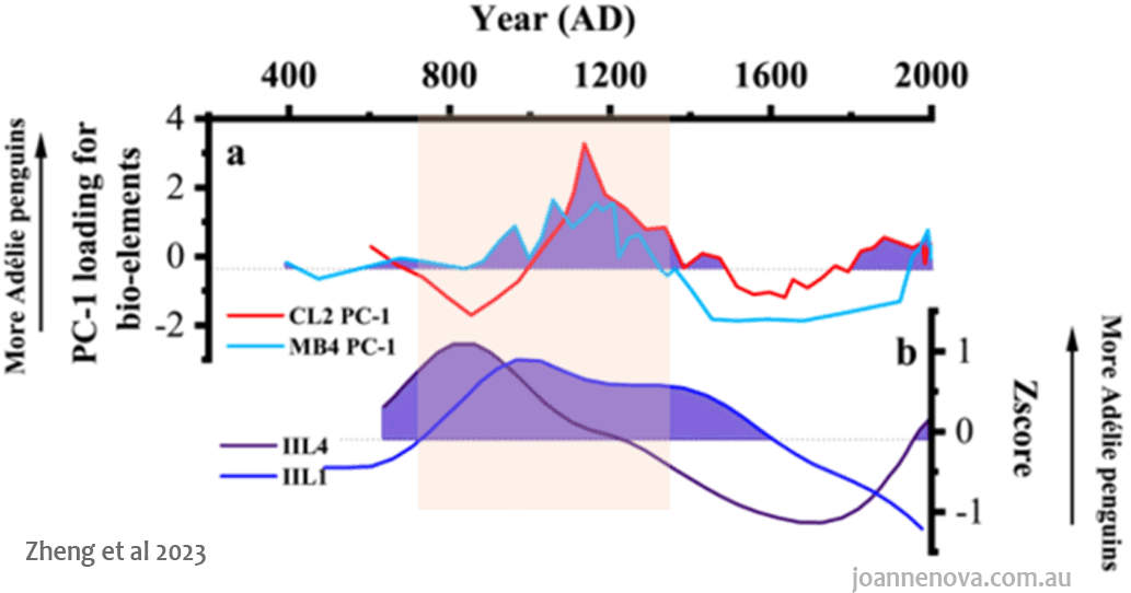 Historical population changes of Adélie penguins in the Ross Sea region, Antarctica, and its climatic forcings