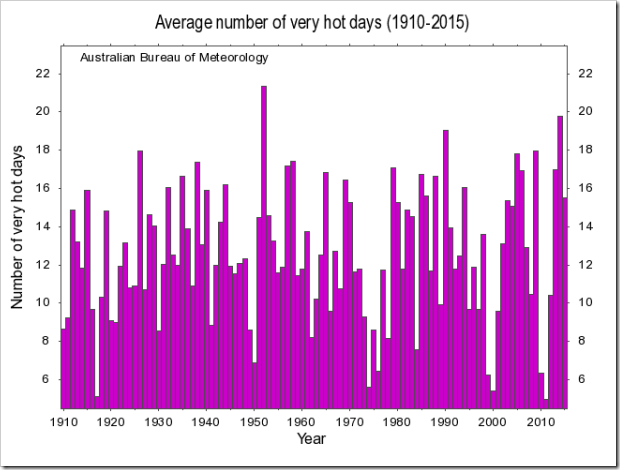 Graph, Australia, Average number of very hot days. Bureau of Meteorology.