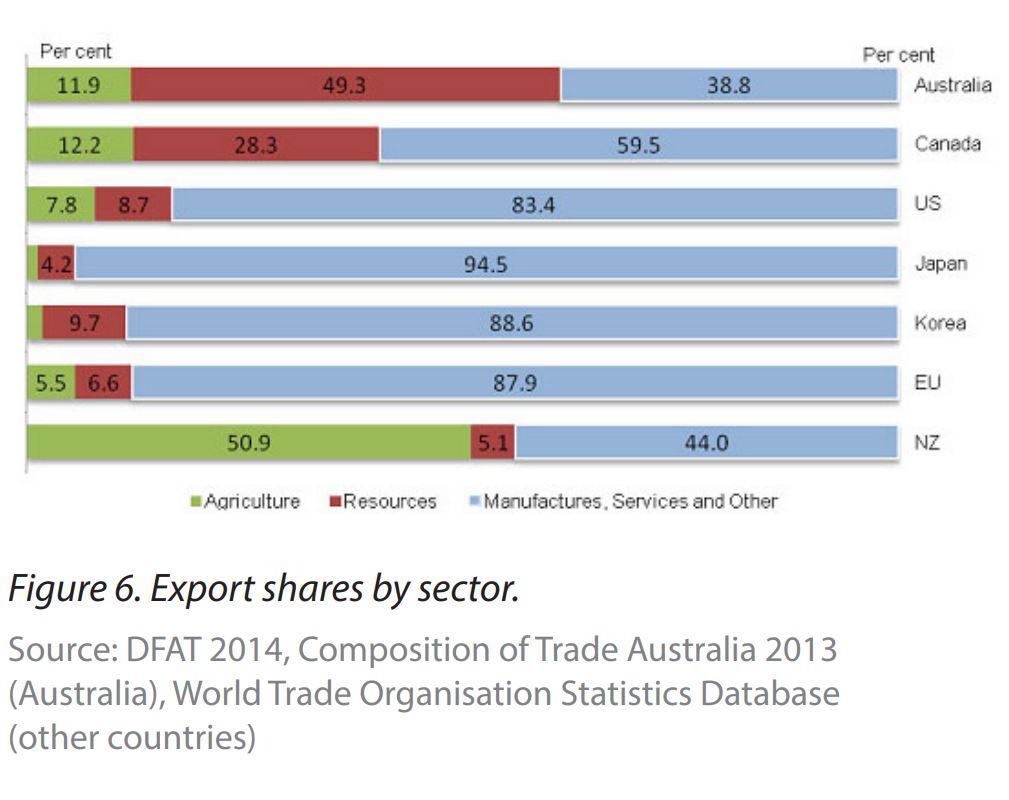 Comapring national export industries, carbon emissions, graph, 2020