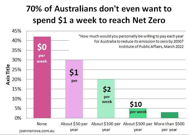How much would you personally be willing to pay each year for Australia to reduce its emissions to zero by 2050? Graph. IPA survey.