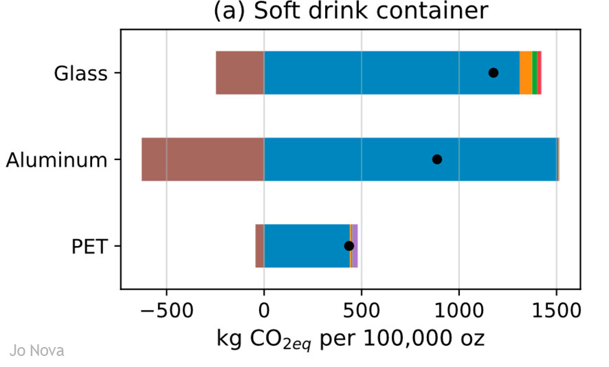 Replacing Plastics with Alternatives Is Worse for Greenhouse Gas Emissions in Most Cases