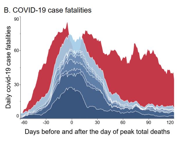 Ivermectin, Graph, Case fatalities. Mortality.