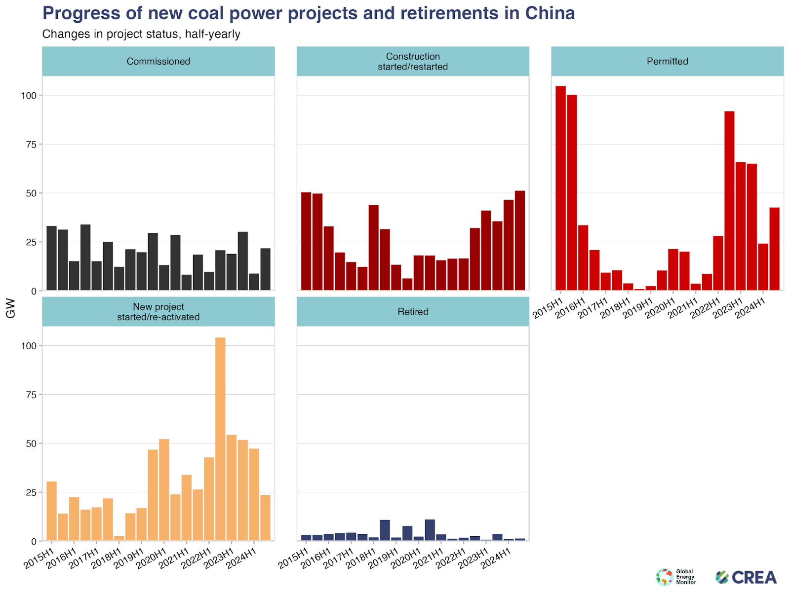 Chinas coal plant construction 2024 2025. Graph.