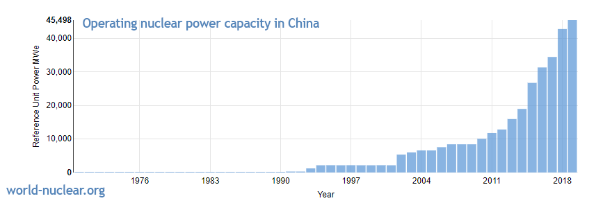 Rise of Nuclear Power in China. Graph.