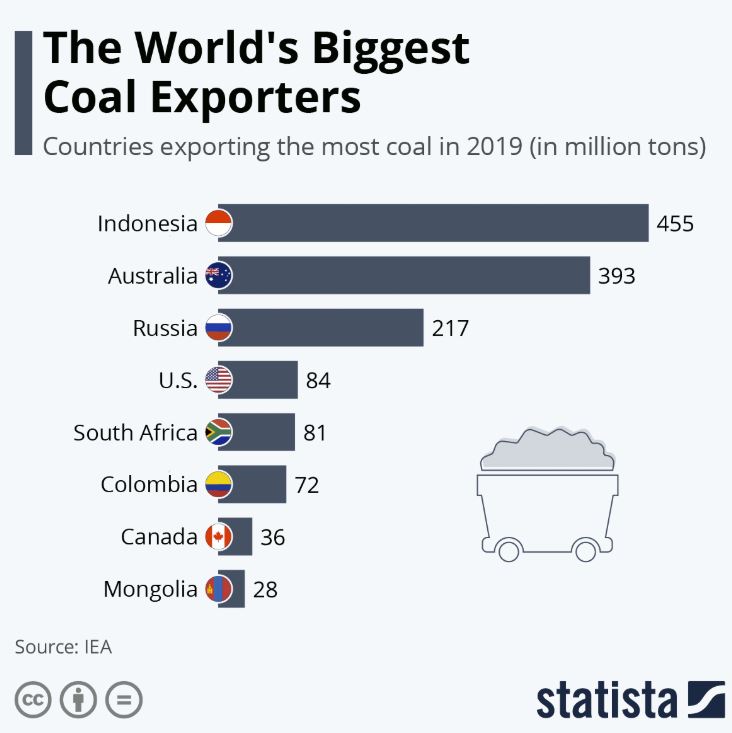 Coal exports. Australia, Indonesia. Graph. Statista