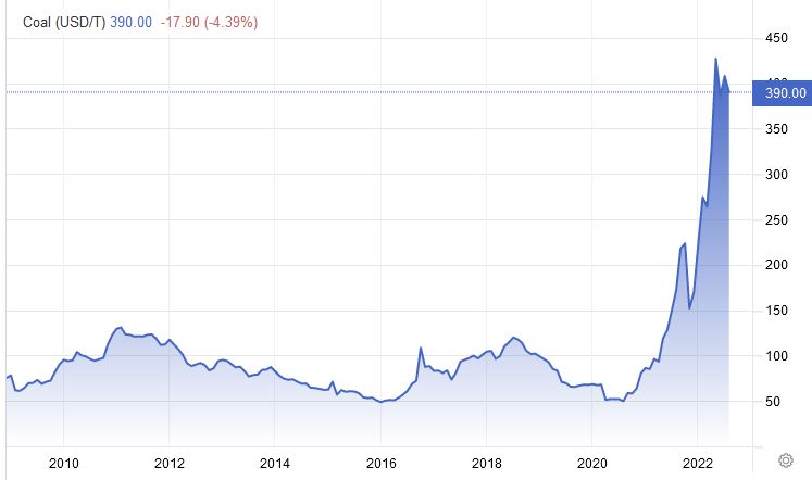 Newcastle Coal Price, Graph.