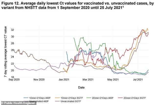 CT values, PCR test, vaccinated, unvaccinated. 