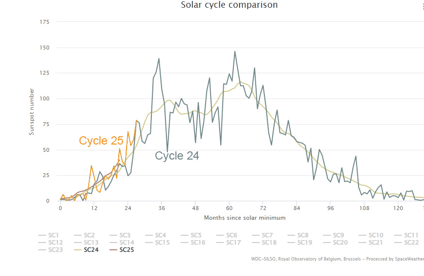 Cycle 24 Solar Activity and Cycle 25. Graph.