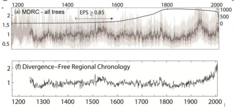 Deleting divergent portions of the temperature record