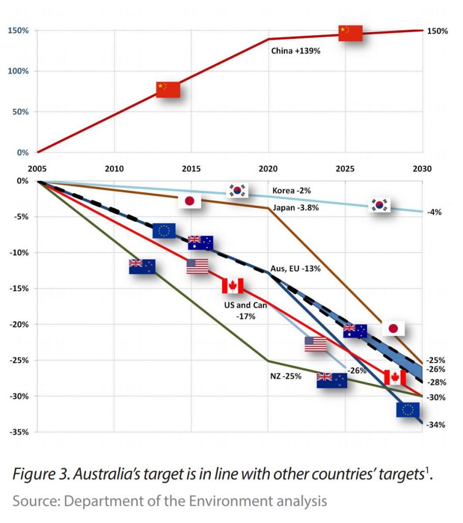 National emissions targets, Australia, USA, China, Canada, EU, Japan, Korea.