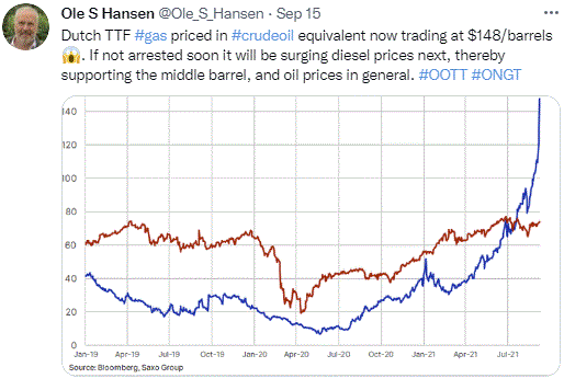 Dutch TTF Gas prices in crude oil equivalent now trading at $148/barrels. 