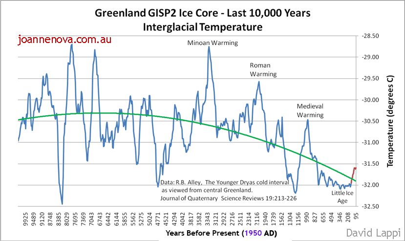 Greenland Ice Core, GISP, Temperature, holocene, Graph.