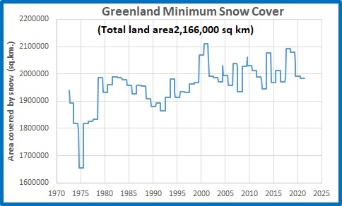 Greenland Minimum Snow Cover