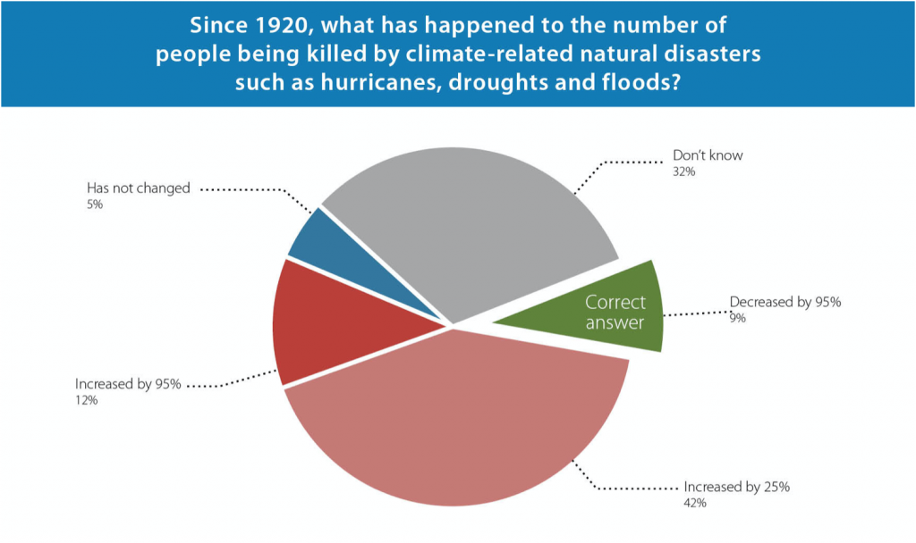 Deaths due to natural disasters. Poll. Graph. 2021. UK