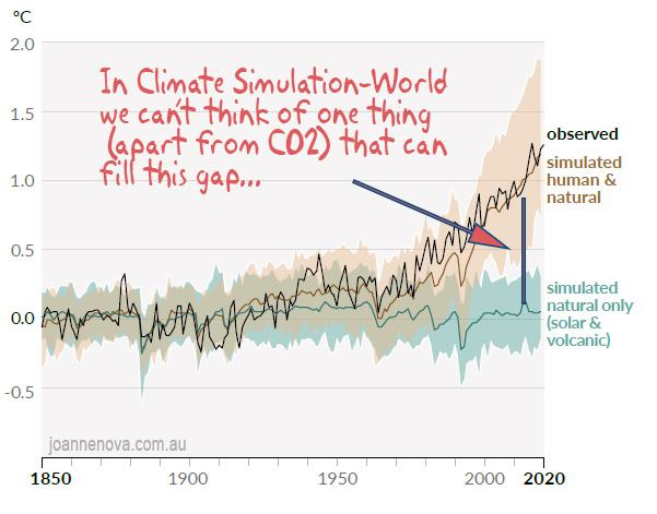 Climate models Argument from Ignorance.