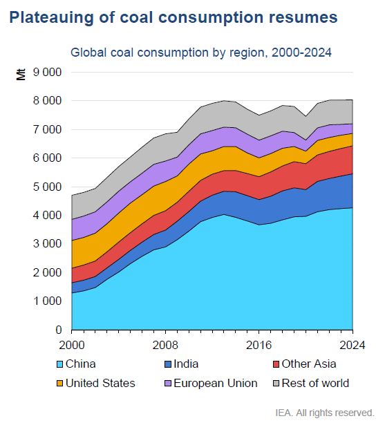 IEA, Global Coal Use, 2021. Graph. 