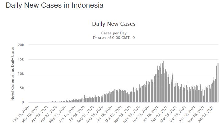 Worldometer. Indonesia. Covid. 