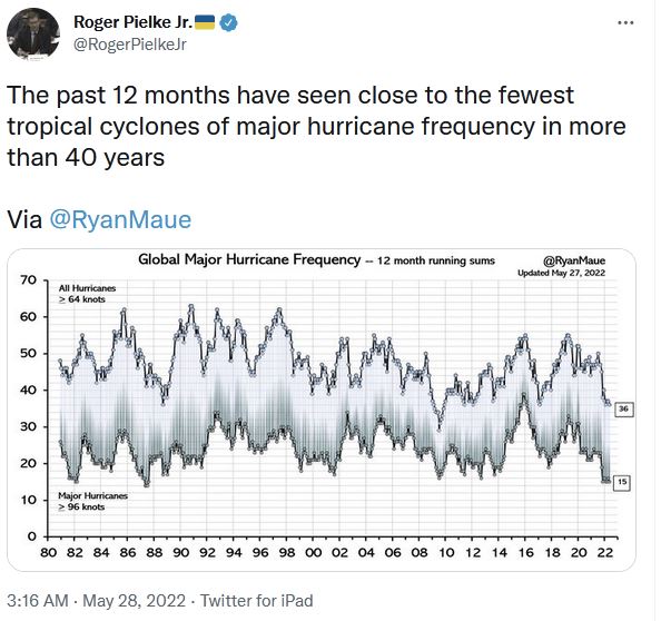 The past 12 months have seen close to the fewest tropical cyclones of major hurricane frequency in more than 40 years