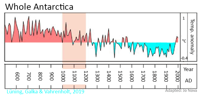 Antarctic temperature trends, cooling, 