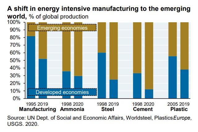 A shift in manufacturing to the emerging economies. Graph.