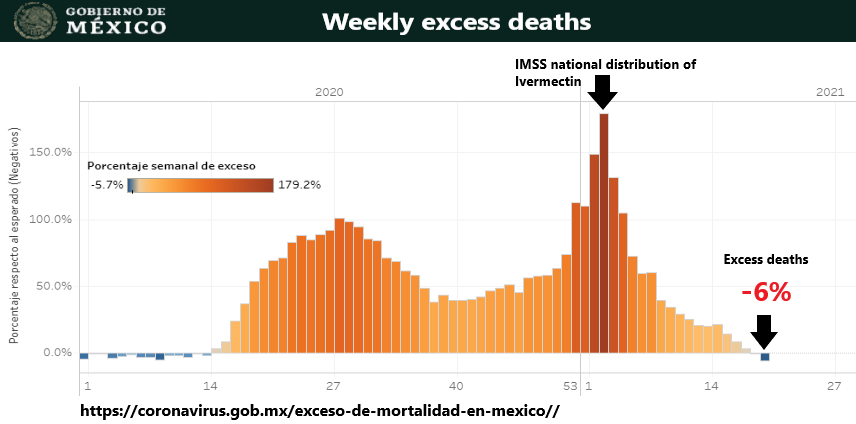 Mexico, Coronavirus, SARS-Cov2, ivermectin use. Cases. Graph.