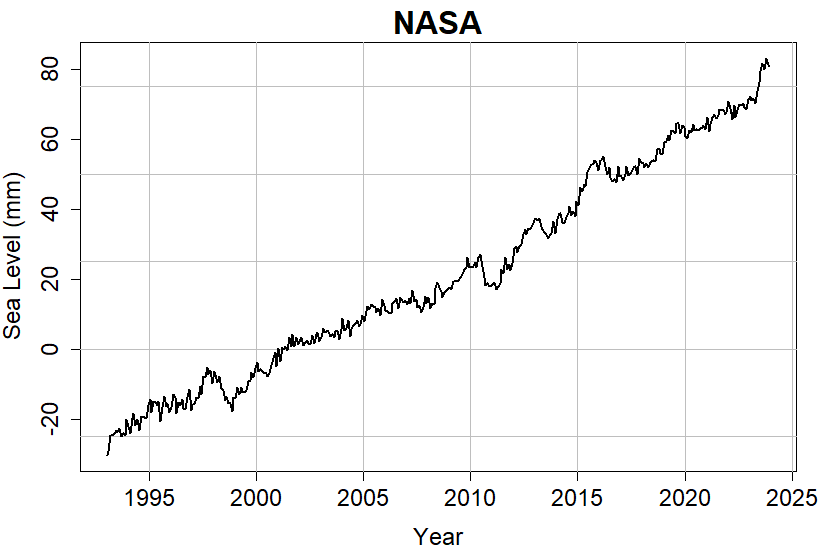 NASA Sea Level Rise Global. Graph.