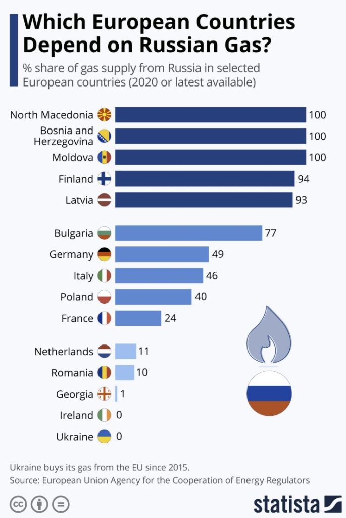 Graph, countries buying Russian Gas